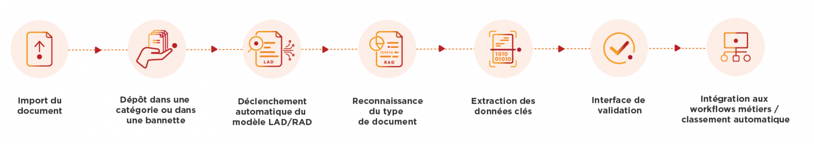 Schéma de la lecture automatique de documents (LAD/RAD) avec Doxtreem